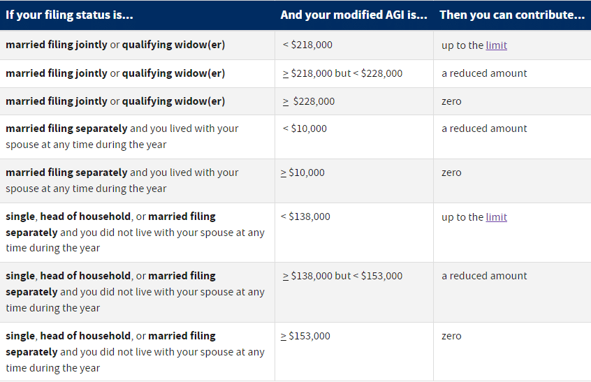 IRA Income Limits